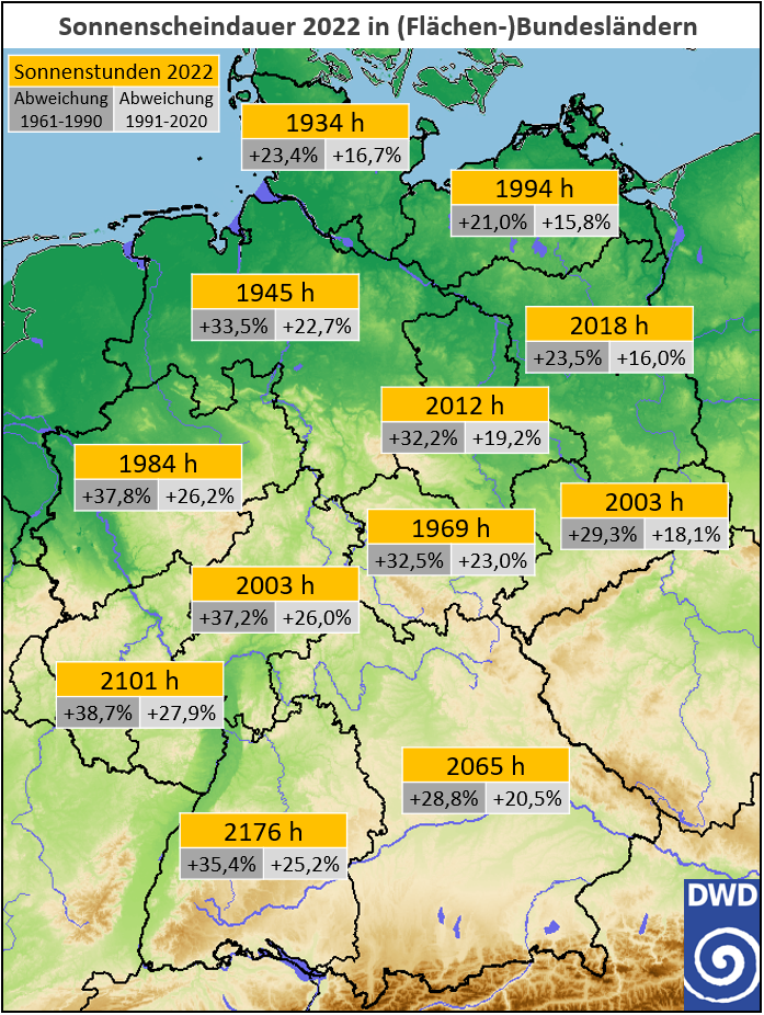 Die Sonne machte 2022 Überstunden - Endbilanz 