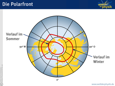 Im Sommer der Nordhalbkugel zieht sich die Polarfront nach Norden zurück. Im Winter dagegen liegt sie im Mittel viel weiter südlich – oft verläuft sie dann quer über Europa.