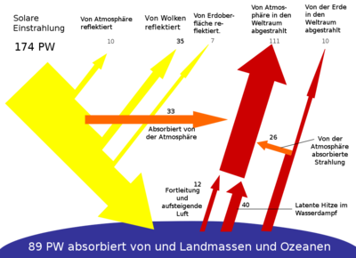 Aufgliederung der einstrahlenden Sonnenenergie