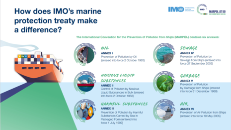 MARPOL - 6 Annexe (engl.) (Quelle IMO (international maritime organization))