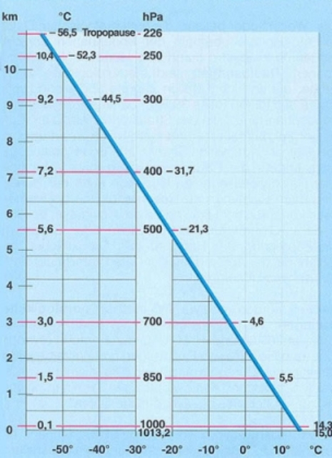 Aufbau Standardatmosphäre bis 11 km Höhe (Quelle DWD - Deutscher Wetterdienst)