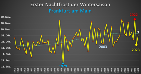 In der Grafik ist die Entwicklung der Zeitpunkte des ersten Nachtfrostes an der Station Frankfurt Flughafen von 1950 bis 2024 dargestellt. Wann es den ersten Nachtfrost in diesem Jahr geben wird, ist noch offen. (Quelle Deutscher Wetterdienst)