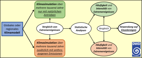 Schematische Darstellung der Vorgehensweise bei Attributionsstudien (Quelle DWD)