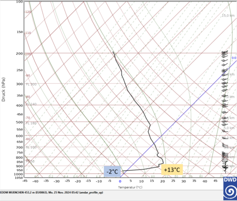 Temperaturprofil am Münchner Flughafen vom 25.11.2024 um 06:52 Uhr Ortszeit aus AMDAR (Quelle DWD - Deutscher Wetterdienst)