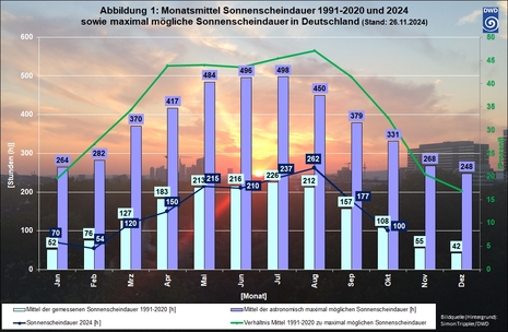 Monatsmittel Sonnenscheindauer 1991-2020 und 2024 sowie maximal mögliche Sonnenscheindauer in Deutschland (Stand: 26.11.2024) (Quelle DWD - Deutscher Wetterdienst(Simon Trippler))