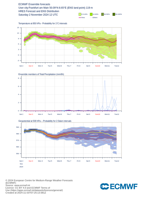 Ensemble-Vorhersage des ECMWF. Ab Sonntag zeigen sich erste schwache Niederschlagssignale. (Quelle ECMWF)