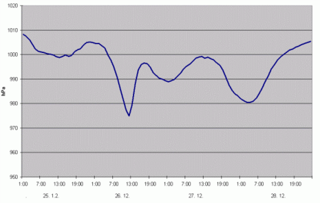 Verlauf des Boden-Luftdrucks an der Wetterstation Karlsruhe vom 25.12.1999 bis 28.12.1999 (Quelle: DWD)