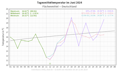 Tagesmitteltemperatur im Juni. (Quelle mtwetter.de)