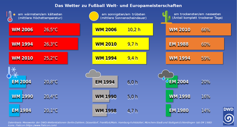 Das Wetter zu Fußballturnieren (Quelle DWD, Flaticon (https://www.flaticon.com))