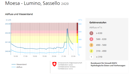 Die Graphik zeigt die gemessene Abflussmenge sowie den Wasserstand der Moesa in der Südschweiz vom 16.06.2024 bis 22.06.2024. (Quelle https://www.hydrodaten.admin.ch/de/seen-und-fluesse/stationen-und-daten/2420)