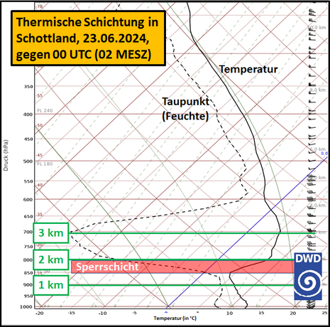 Modellsounding (Temperatur und Taupunkt) nach ICON-EU für die Region Inverness mit Inversion und entsprechender Sperrschicht unterhalb von 2 km Höhe (Quelle DWD)