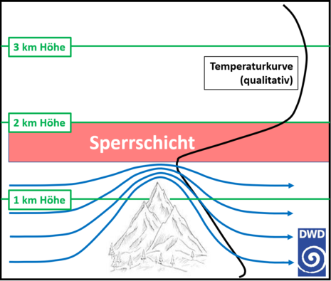 Schematischer Windverlauf (blau) bei einer thermischen Schichtung entsprechend Abbildung 1 mit Düseneffekt zwischen Sperrschicht und Orographie (Quelle DWD)