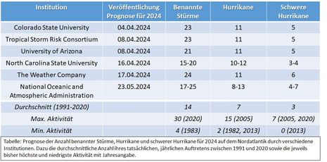 Tabelle mit verschiedenen Prognosen der Anzahl benannter Stürme auf dem Nordatlantik 2024. (Quelle Deutscher Wetterdienst)