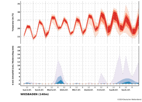 Ensembleprognose der Temperatur und des Niederschlags für Wiesbaden für die nächsten 7 Tage. Nach einem leichten Temperaturrückgang, steigen diese zum Wochenende wieder etwas an. Gleichzeitig nehmen die Niederschlagssignale zu. (Quelle Deutscher Wetterdie