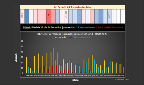 In der Grafik wird die jährliche Anzahl an Tornados für jedes Jahr seit 2000 dargestellt.