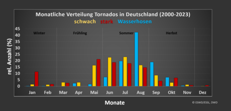 Die Grafik zeigt die monatliche Verteilung von Tornados in Deutschland. Datenbasis 2000 bis 2023.