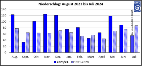 Gemessener Niederschlag in den Monaten August 2023 bis Juli 2024 im Vergleich zu 1991 bis 2020. (Quelle Deutscher Wetterdienst)