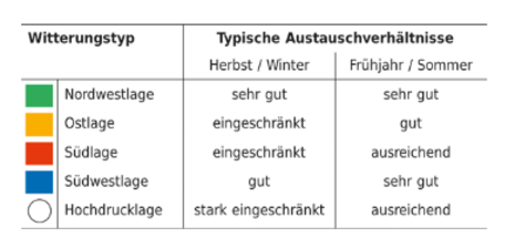 Abhängigkeit des Luftaustausches und damit auch der Luftqualität von der vorherrschenden Wetterlage (Quelle DWD)