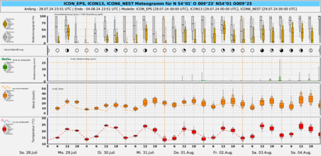 grafische Wettervorhersage für den Standort Wacken bis Sonntag, 04.08.2024, anhand der ICON-Modellreihe sowie der Wahrscheinlichkeiten aus dem EPS (Quelle DWD)