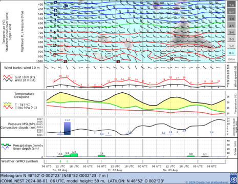 Meteogramm des ICON6 Modells für Paris (Frankreich) für den Zeitraum 01.08.2024 06 UTC bis 04.08.2024 12 UTC (Quelle DWD)