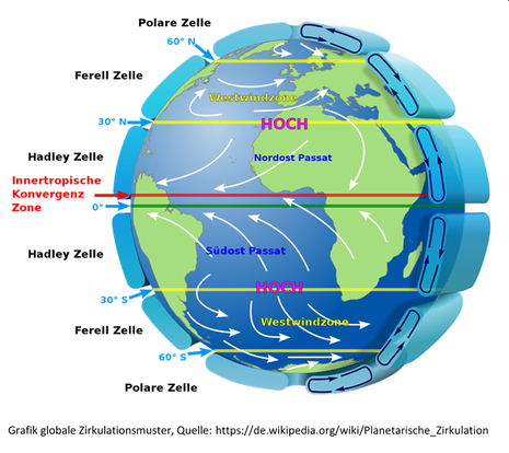 Die Grafik zeigt die allgemeine atmosphärische Zirkulation mit den drei Zellen (Hadleyzell, Ferellzelle und Polare Zelle). (Quelle https://de.wikipedia.org/wiki/Planetarische_Zirkulation#/media/Datei:Earth_Global_Circulation_-_de.svg)