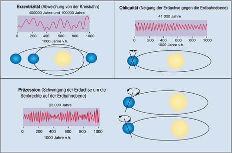 Exzentrizität (links oben), Obliquität (rechts oben) und Präzession (unten). (Quelle https://wiki.bildungsserver.de/klimawandel/index.php/Datei:Erdbahnparameter.jpg)