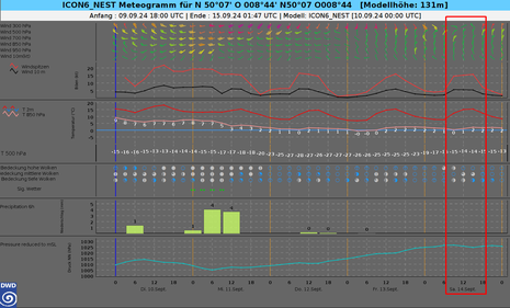 Meteogramm auf Basis des ICON6-Modells für Offenbach von Dienstag, den 10.09.2024 bis Samstag, den 14.09.2024. (Quelle Deutscher Wetterdienst)