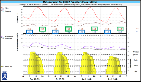 Meteogramm für die Station Frankfurt/M.-Flughafen für den Zeitraum 19.09. bis 22.09. mit Temperaturinformationen (oben), Wind (Mitte) sowie Sonnenscheindauer und Bewölkung (unten)