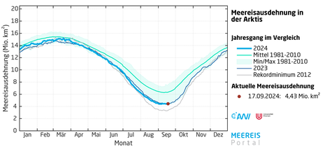 Vergleich des Jahresganges der Meereisausdehnung in der Arktis für die Jahre 2023, 2024, 2012 und das vieljährige Mittel 1981-2010 (Quelle Meereisdaten stammen von www.meereisportal.de)