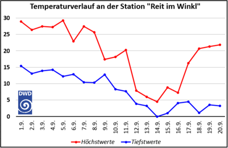 Temperaturverlauf an der Wetterstation „Reit im Winkl“ (686 m) bis zum 20. September. (Quelle Deutscher Wetterdienst)