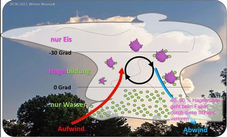 Schematische Grafik zur Hagelentstehung in einer Wolke (Quelle Deutscher Wetterdienst)