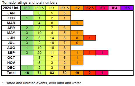 ESWD-Statistik 2024 (Quelle ESSL, Thilo Kühne )