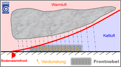 Schematische Darstellung des Frontnebels (Form des Mischungsnebels) (Quelle Markus Übel, DWD)