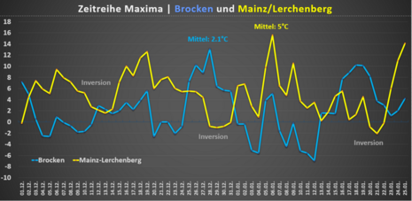 Auf der Grafik sind die Zeitreihen der Maximumtemperatur für Mainz-Lerchenberg und den Brocken dargestellt, beginnend ab dem 1.Dezember.