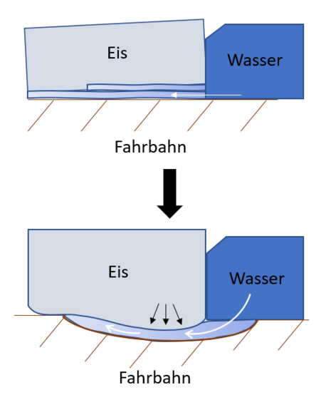 Schematische Darstellung des Eiswachstums mit Sogwirkung unter gleichzeitiger Deformation des Belags (Quelle Deutscher Wetterdienst (Robert Hausen))