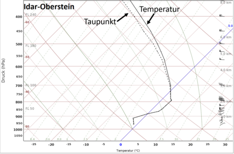 Inverse Temperaturschichtung. Unten kalt und frostig, darüber deutlich milder und frostfrei. (Quelle Deutscher Wetterdienst)