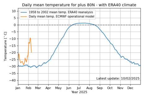 Abb 1: Peak der Mitteltemperatur Anfang Februar. (Quelle Dänisches Meteorologisches Institut (Dänischer Wetterdienst))