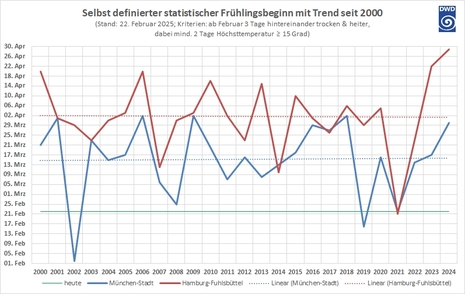 Selbst definierter statistischer Frühlingsanfang mit Trend seit 2000 (Quelle Deutscher Wetterdienst)