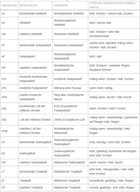 Tabelle der Luftmassen nach Scherhag, die Mitteleuropa beeinflussen. (Quelle DWD Wetterlexikon)