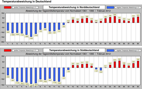 Temperaturabweichung im Februar 2012 für Süd- und Norddeutschland (Quelle **)