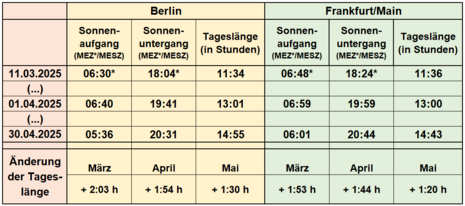 Tab 1: Tabelle der Sonnenauf- und -untergangszeiten für Berlin und Frankfurt/Main sowie Änderung der Tageslänge in den Monaten März bis Mai (Quelle DWD - Deutscher Wetterdienst(Sabine Krüger))