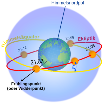 Die Ekliptik im geozentrischen äquatorialen Koordinatensystem