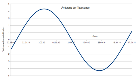 Tägliche Änderung der Tageslänge in Minuten in Frankfurt/Main im Jahresverlauf. 