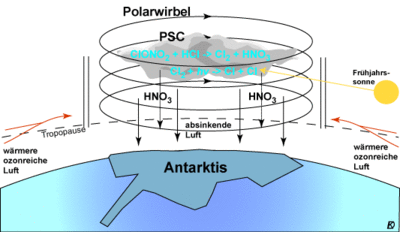 Antarktischer Polarwirbel und Polare Stratosphärenwolken (PSC) sind die Grundlage der stratosphärischen Ozonchemie, die zu Entstehung eines Ozonlochs führt.