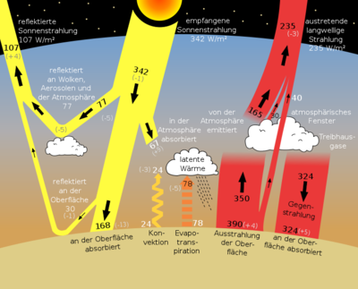 Der Strahlungshaushalt der Atmosphäre