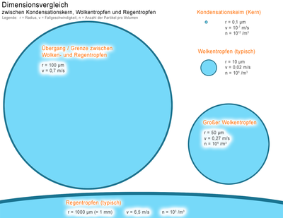 Dimensionsvergleich von Kondensationskern, Wolken- und Regentropfen