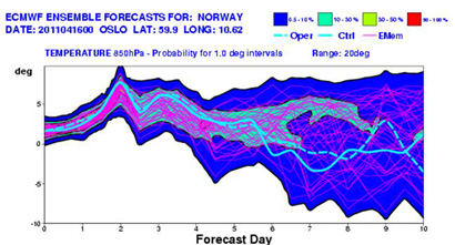 Plume-Diagramm für Oslo