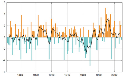 NAO-Index der letzten 100 Jahre