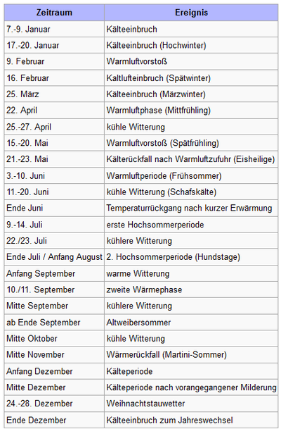 Kalendergebundene Temperaturbesonderheiten in Mitteleuropa
