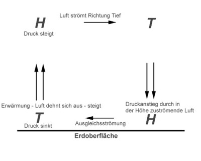 Luftdruck und Wind